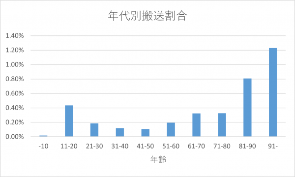 年代別搬送割合