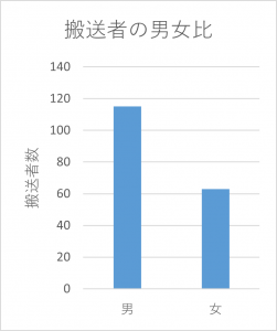 搬送者の男女比