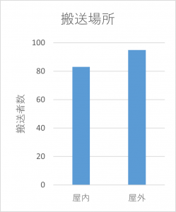 搬送者の搬送場所