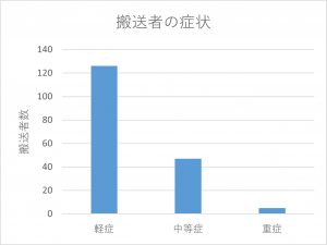 搬送者の症状