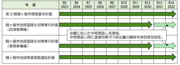 環境基本計画計画期間