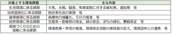 環境基本計画環境課題