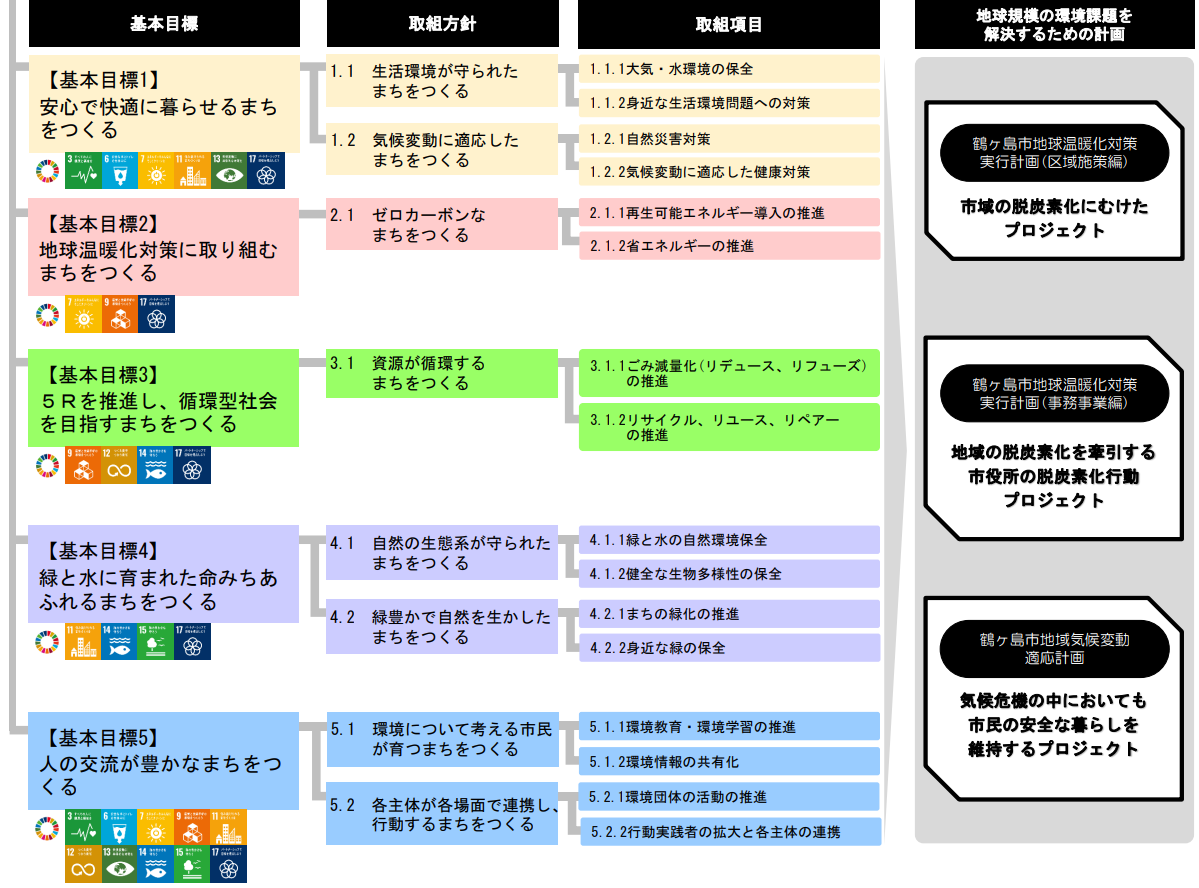 環境基本計画体系図