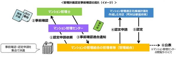 管理計画認定事前確認の流れ（イメージ）