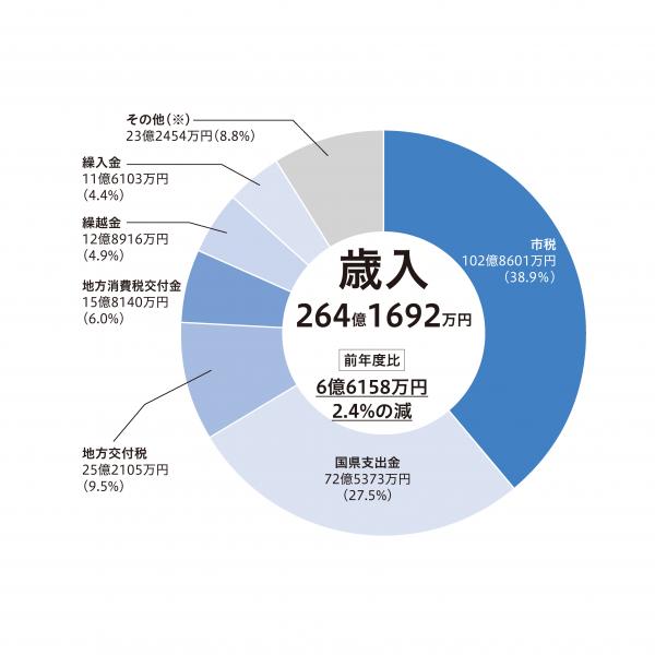 R4決算歳入