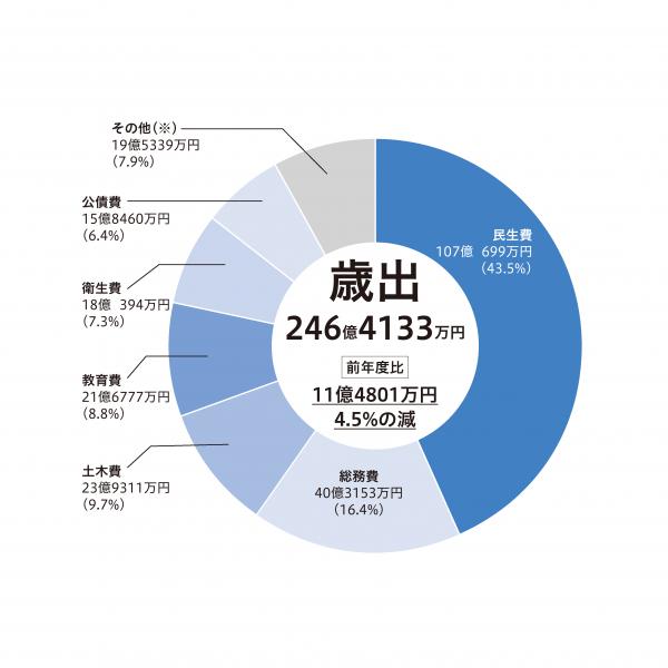 R4決算歳出