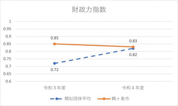 R4財政力指数