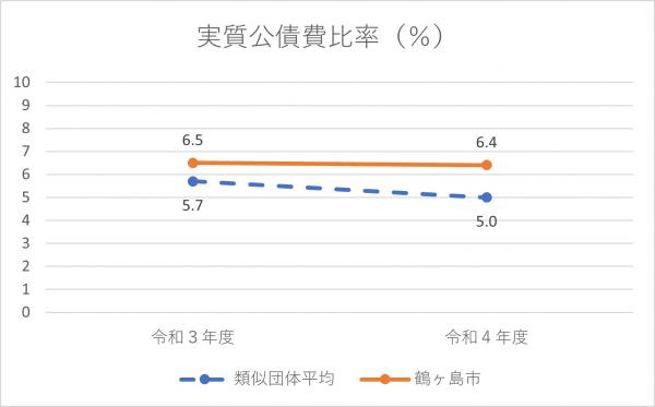 R4実質公債比率