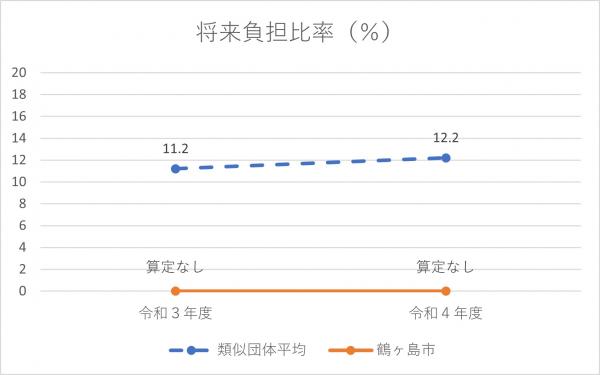 R4将来負担比率