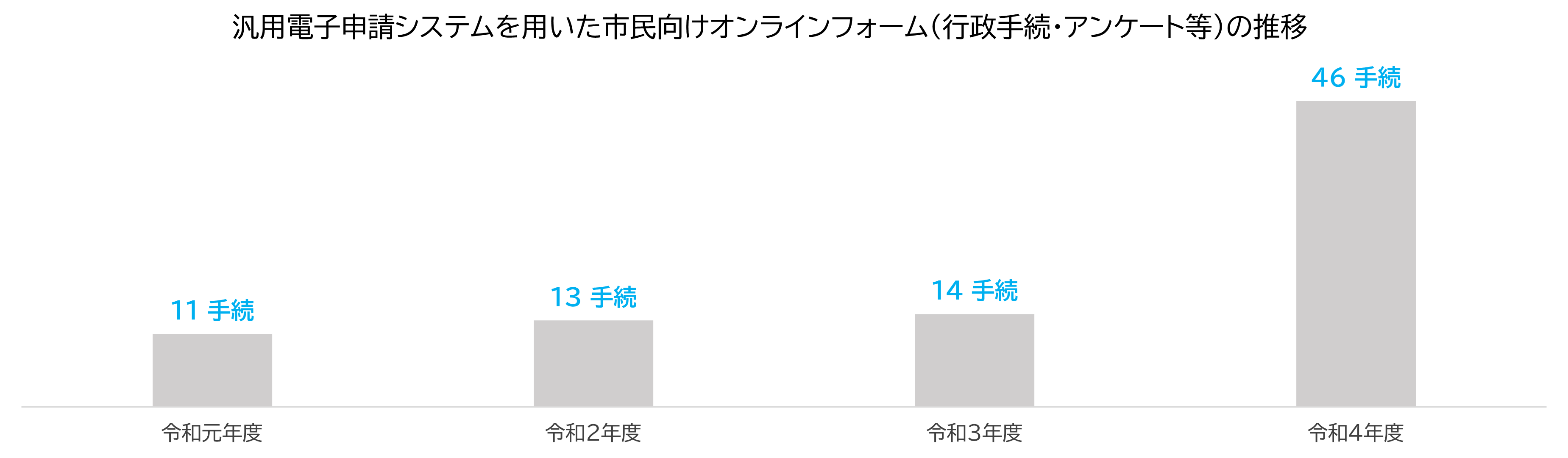 実績数推移※R4まで