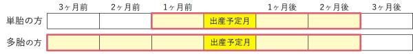 出産予定日または出産日が属する月の前月から4カ月間の国民年金保険料が免除されます。