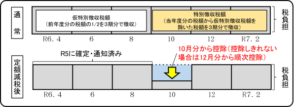 定額減税年金特徴