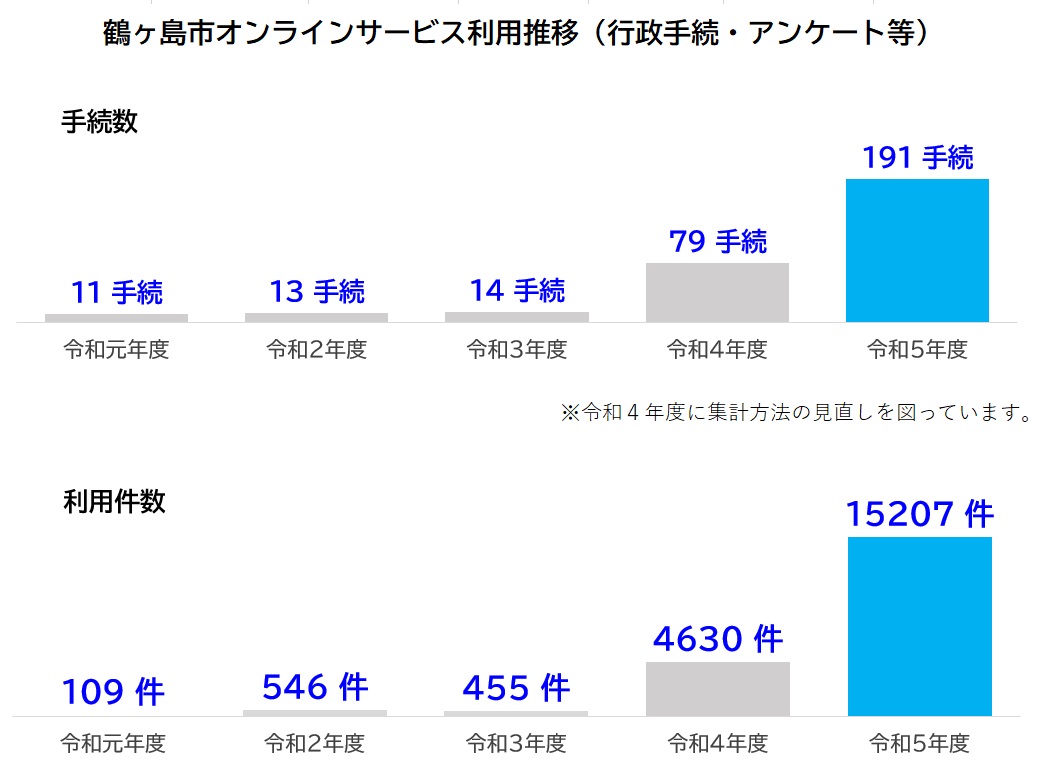 オンラインサービス利用推移（R5実績）