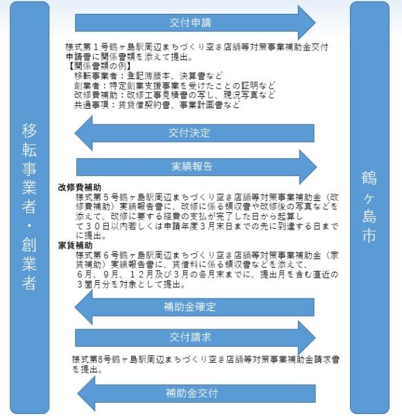 申請から補助金支払までの流れ