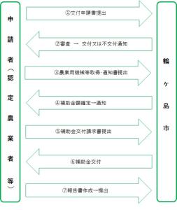 補助金申請の流れイメージ図