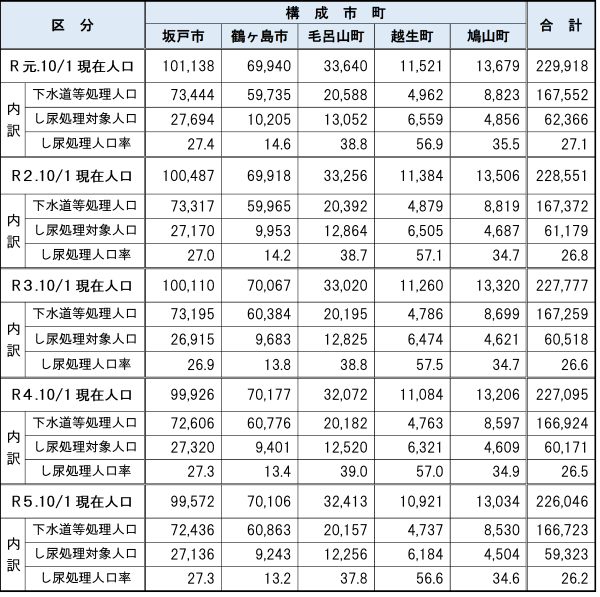 表2
