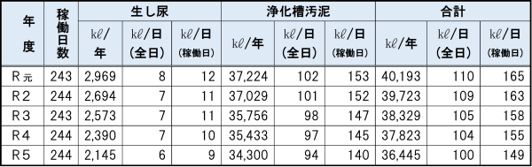 表3