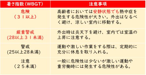 暑さ指数　日常生活における注意事項