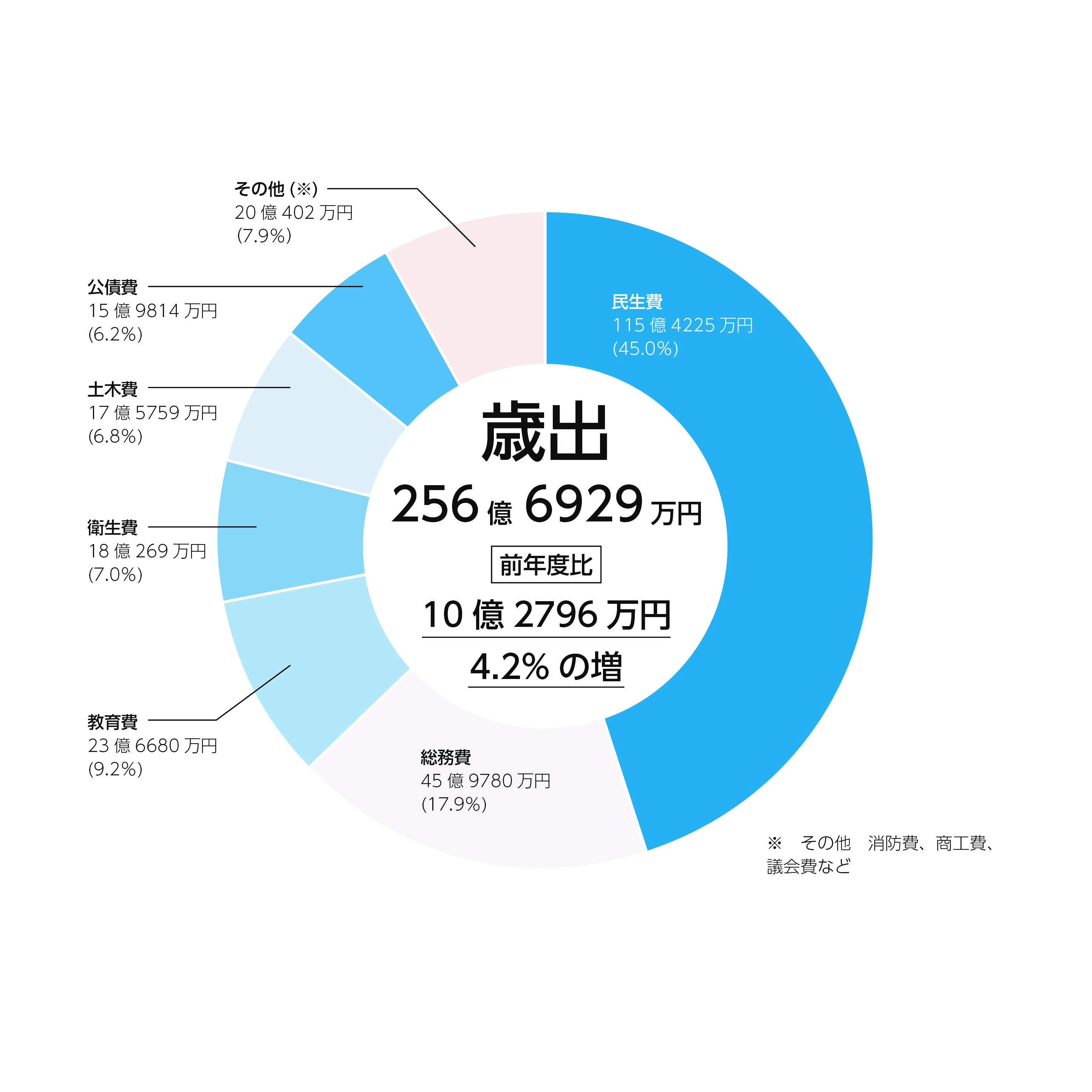 歳出グラフ