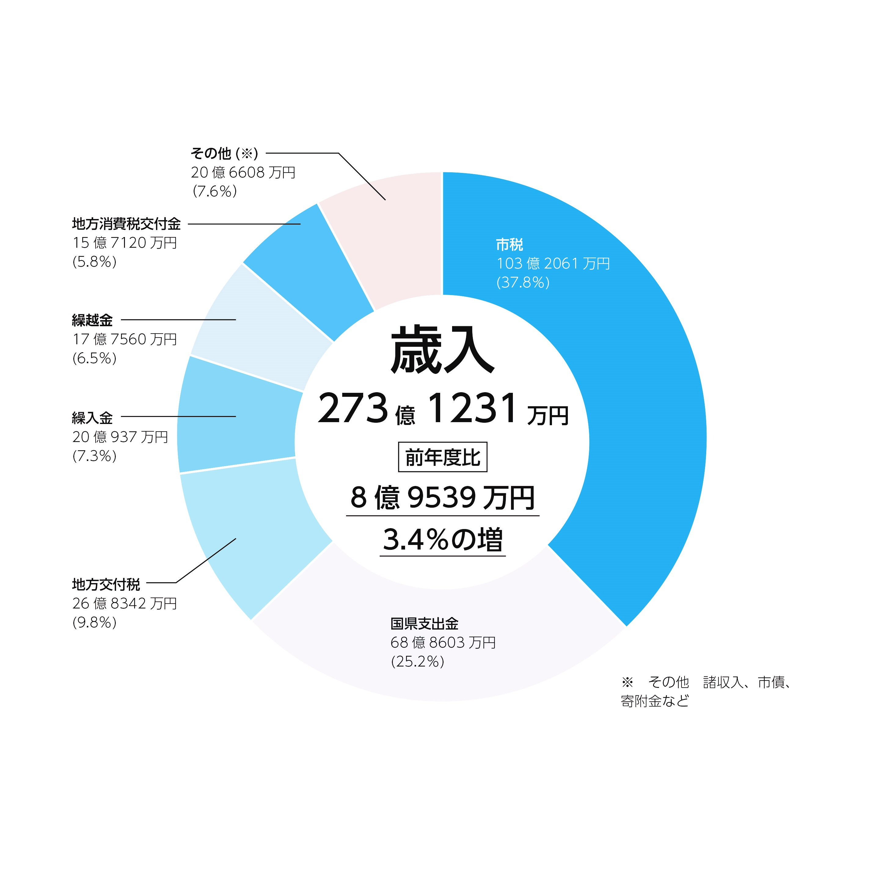 歳入円グラフ
