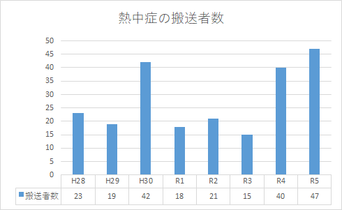 熱中症の発生時期6