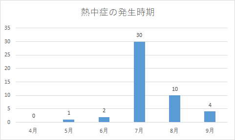 熱中症の発生時期5