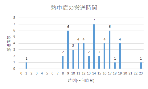 熱中症の搬送時間5