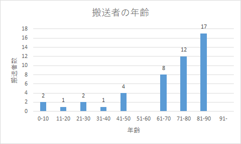 搬送者の年齢