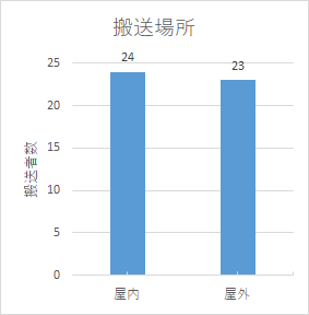 搬送場所5