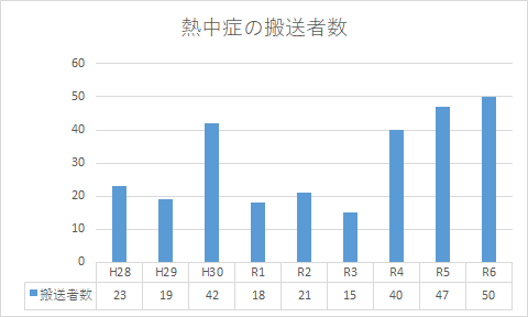 熱中症の搬送者数6