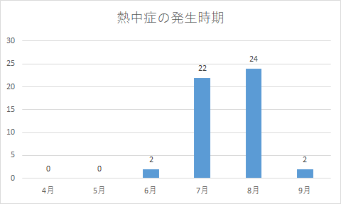 熱中症の発生時期6