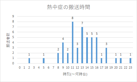 熱中症の搬送時間6