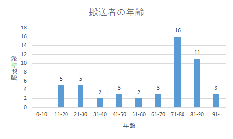 搬送者の年齢6