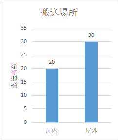 搬送場所6