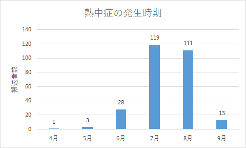 熱中症の発生時期(平成28年度～令和6年度)