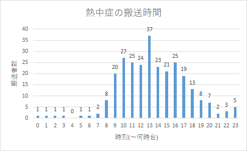 搬送時間(平成28年度～令和6年度)