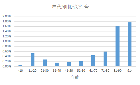 年代別搬送割合(平成28年度～令和6年度)