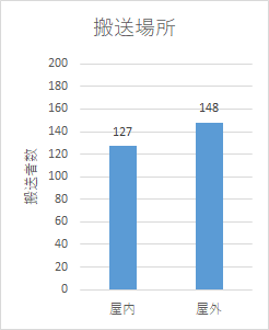 搬送場所(平成28年度～令和6年度)