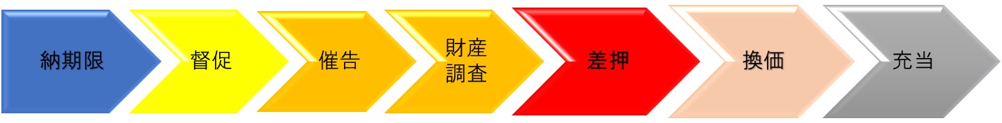 処分