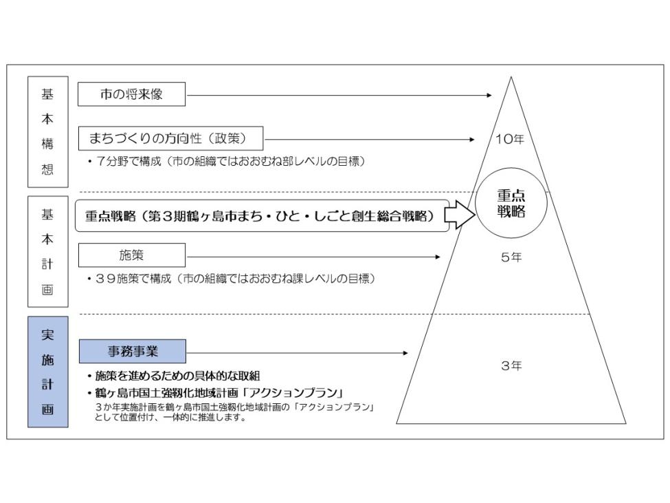 第6次総合計画構成図