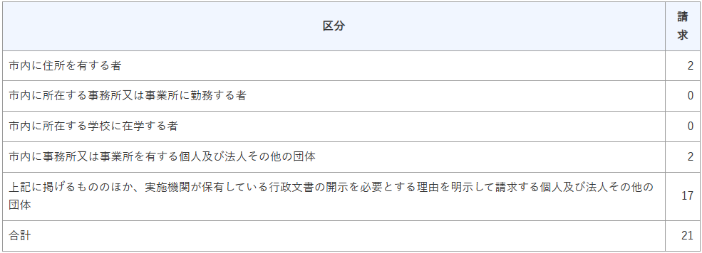 R4情報公開（請求者の区分別件数）