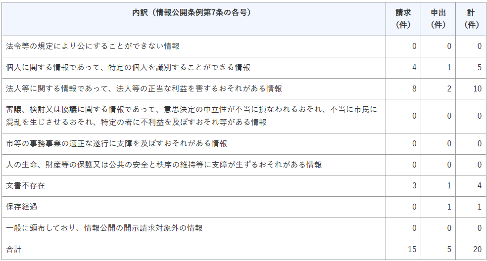 R4情報公開（不開示又は部分開示の理由）