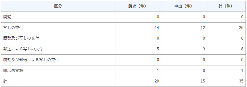 R4情報公開（開示の方法別件数）
