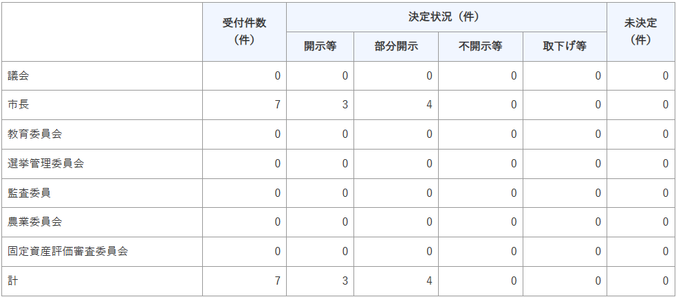R4個人情報保護（開示等請求の実施機関別の受付・決定状況）