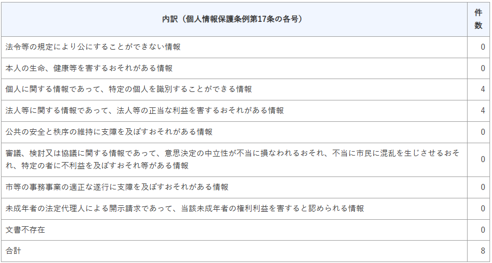 R4個人情報保護（不開示又は部分開示の理由）