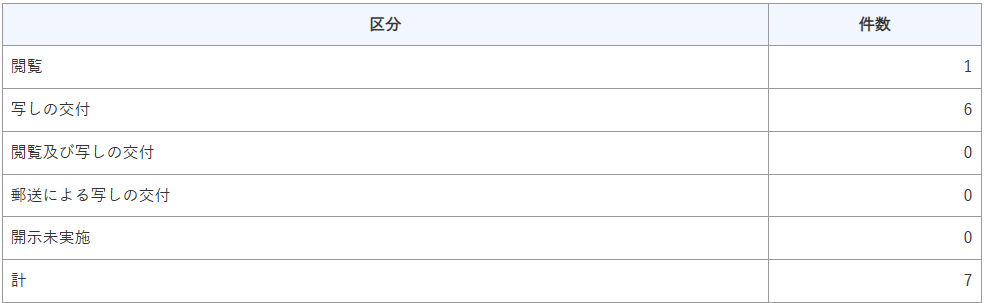 R4個人情報保護（開示の方法別件数）