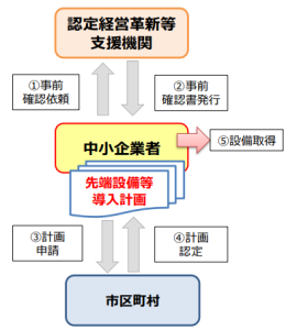 認定経営革新等支援機関フロー